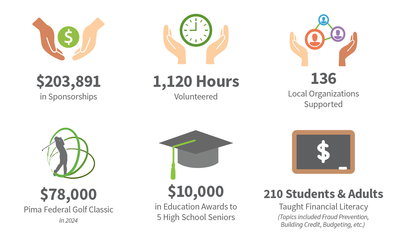 $203,891 in sponsorships. 1,120 hours volunteered. 136 local organizations supported. $78,000 raised at the Pima Federal Golf Classic. $10,000 in education Awards. 210 students & adults taught financial literacy.